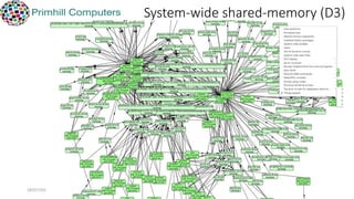 System-wide shared-memory (D3)
18/07/2018 Semantic Web London / Primhill Computers 13
 