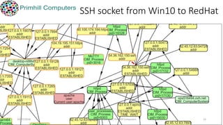 SSH socket from Win10 to RedHat
18/07/2018 Semantic Web London / Primhill Computers 15
 