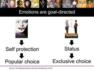 Divider slide
Emotions are goal-directed
Self protection
Popular choice
Status
Exclusive choice
[source: The Rational Animal by Kenrick & Griskevicius, 2013]
 
