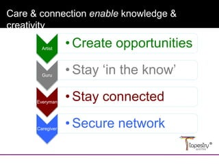 Care & connection enable knowledge &
creativity
Artist
• Create opportunities
Guru
• Stay ‘in the know’
Everyman
• Stay connected
Caregiver
• Secure network
 