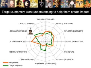 Target customers want understanding to help them create impact
0
20
40
60
80
100
WARRIOR (COURAGE)
ARTIST (CREATIVITY)
EXPLORER (DISCOVERY)
REBEL (DISRUPTION)
JOKER (FUN)
SEDUCER (INTIMACY)
EVERYMAN (BELONGING)
CAREGIVER (CARE)
IDEALIST (TRADITION)
RULER (CONTROL)
GURU (KNOWLEDGE)
CATALYST (CHANGE)
HK general
Target segments
 