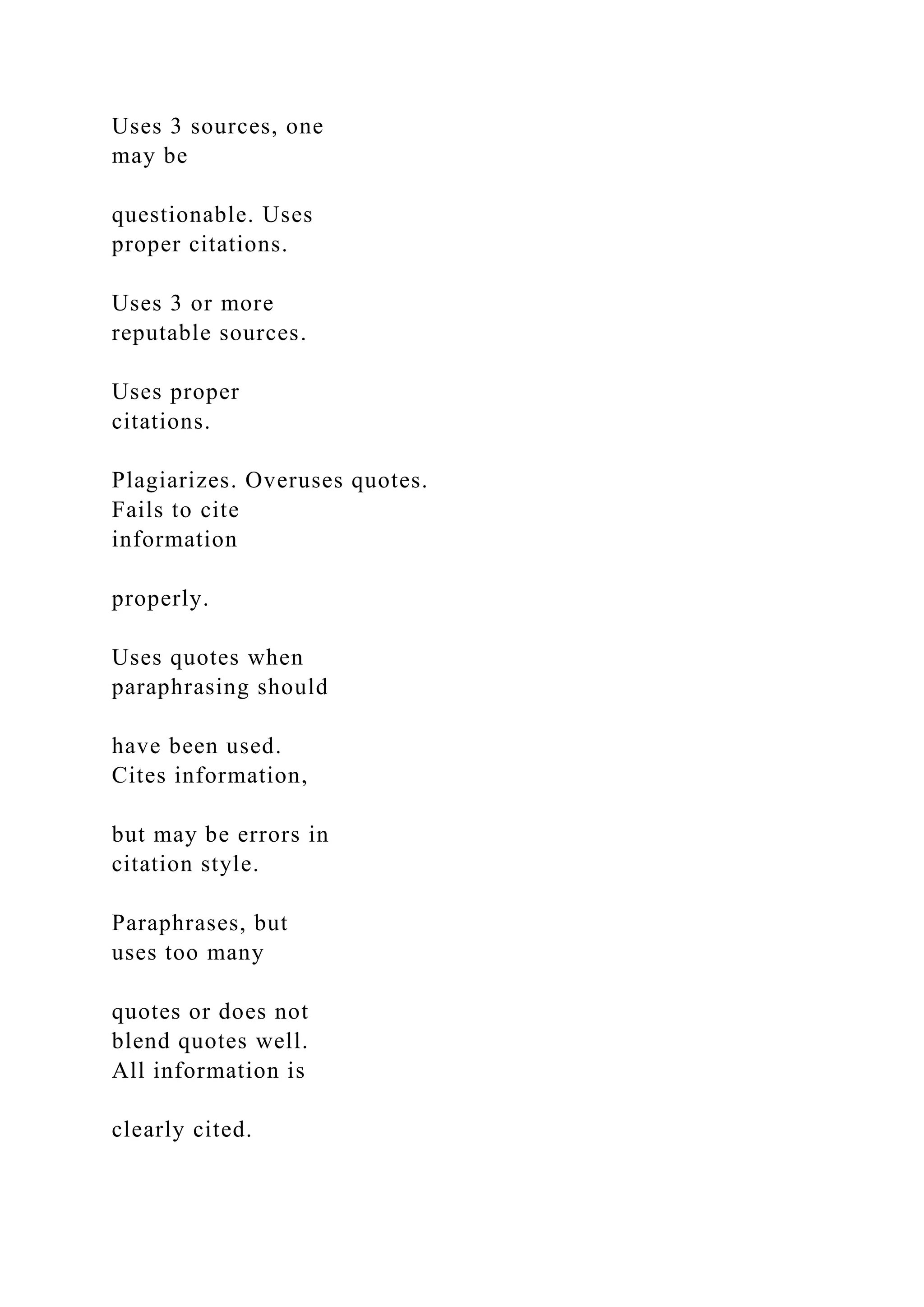 Uses 3 sources, one
may be
questionable. Uses
proper citations.
Uses 3 or more
reputable sources.
Uses proper
citations.
Plagiarizes. Overuses quotes.
Fails to cite
information
properly.
Uses quotes when
paraphrasing should
have been used.
Cites information,
but may be errors in
citation style.
Paraphrases, but
uses too many
quotes or does not
blend quotes well.
All information is
clearly cited.
 