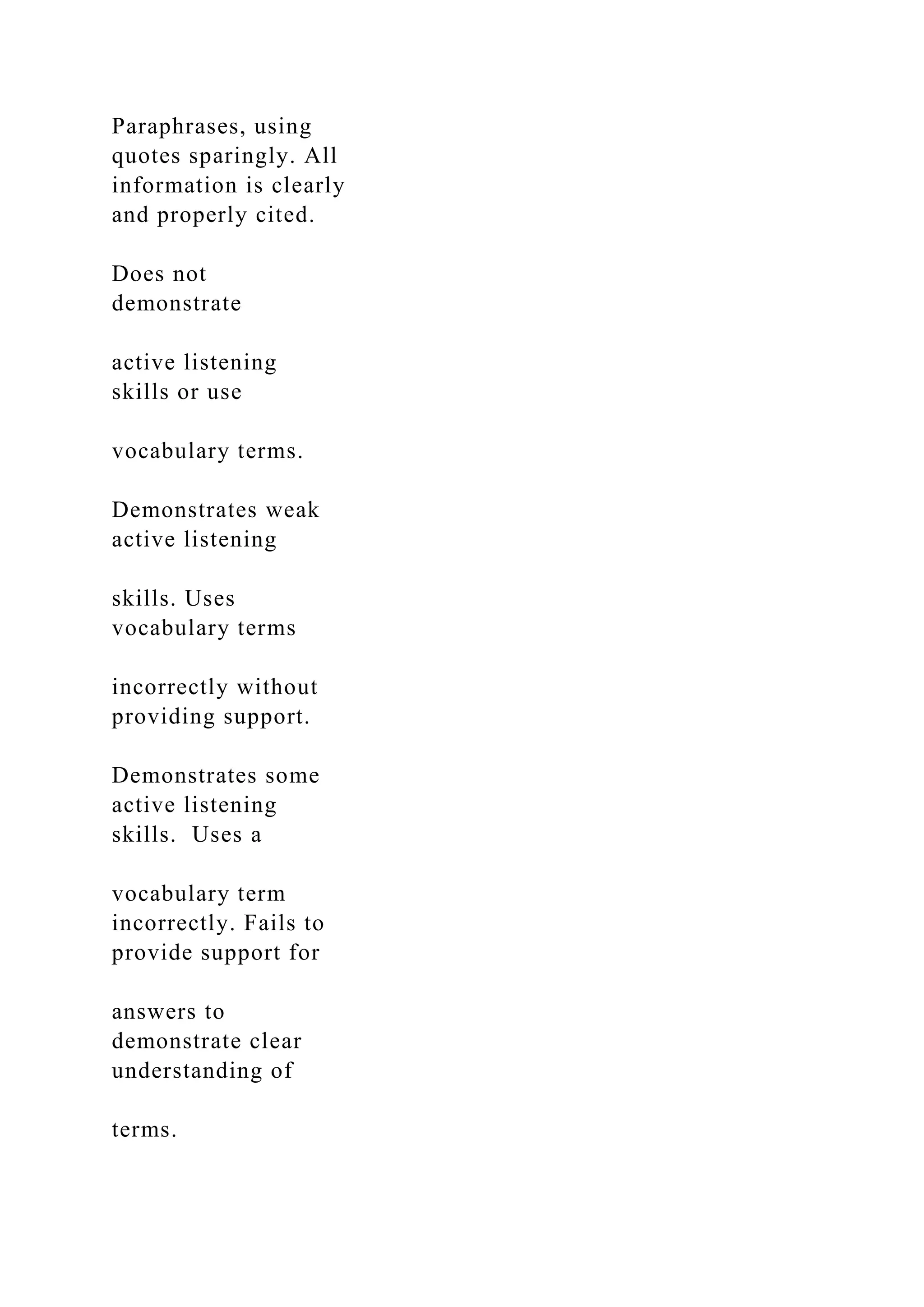 Paraphrases, using
quotes sparingly. All
information is clearly
and properly cited.
Does not
demonstrate
active listening
skills or use
vocabulary terms.
Demonstrates weak
active listening
skills. Uses
vocabulary terms
incorrectly without
providing support.
Demonstrates some
active listening
skills. Uses a
vocabulary term
incorrectly. Fails to
provide support for
answers to
demonstrate clear
understanding of
terms.
 