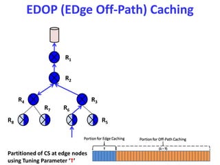 Anshuman Kalla 57
EDOP (EDge Off-Path) Caching
R1
R2
R3R4
R5R8
R7 R6
Partitioned of CS at edge nodes
using Tuning Paramete...
