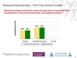 9
20%
27%
20%
27%
Weekly Quarterly/Semester Annual
Average
Percent
of
Time
Research and Scholarship Applied Practice
Research/Scholarship – Full Time Online Faculty
What percentage of full-time online faculty time is expected to be
contributed to research/scholarship and applied practice?
 