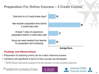 11
Preparation For Online Courses – 3 Credit Course
Findings and Observations
 Preparation for teaching online can be a labor intensive process
 Variations are significant in terms of how courses are developed
* Total time a faculty member spends in preparation for the class, participation in the class, and grading of assignments.
20
27
90
20
Hours per week needed from teacher
for preparation and monitoring
At least 1 class of experience
preparation before 3 credit class start
New teacher preparation time before
3 credit class start
Total time for a 3 credit online class*
Average Hours
 