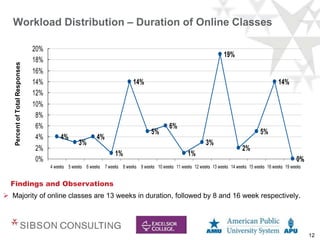 12
Workload Distribution – Duration of Online Classes
Findings and Observations
 Majority of online classes are 13 weeks in duration, followed by 8 and 16 week respectively.
4%
3%
4%
1%
14%
5%
6%
1%
3%
19%
2%
5%
14%
0%
0%
2%
4%
6%
8%
10%
12%
14%
16%
18%
20%
4 weeks 5 weeks 6 weeks 7 weeks 8 weeks 9 weeks 10 weeks 11 weeks 12 weeks 13 weeks 14 weeks 15 weeks 16 weeks 19 weeks
Percent
of
Total
Responses
 