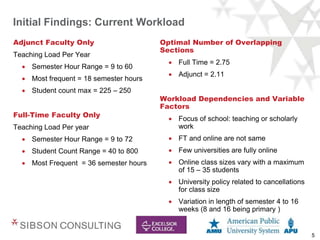 5
Initial Findings: Current Workload
Adjunct Faculty Only
Teaching Load Per Year
 Semester Hour Range = 9 to 60
 Most frequent = 18 semester hours
 Student count max = 225 – 250
Full-Time Faculty Only
Teaching Load Per year
 Semester Hour Range = 9 to 72
 Student Count Range = 40 to 800
 Most Frequent = 36 semester hours
Optimal Number of Overlapping
Sections
 Full Time = 2.75
 Adjunct = 2.11
Workload Dependencies and Variable
Factors
 Focus of school: teaching or scholarly
work
 FT and online are not same
 Few universities are fully online
 Online class sizes vary with a maximum
of 15 – 35 students
 University policy related to cancellations
for class size
 Variation in length of semester 4 to 16
weeks (8 and 16 being primary )
 