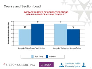 7
Course and Section Load
AVERAGE NUMBER OF COURSES/SECTIONS
PER FULL-TIME OR ADJUNCT FACULTY
20
27
27
20
0
5
10
15
20
25
30
Average # of Unique Courses Taught Per Year Average # of Overlapping or Concurrent Sections
Average
#
of
Courses/Sections
Full Time Adjunct
 