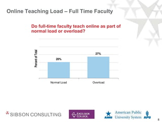 8
Online Teaching Load – Full Time Faculty
Do full-time faculty teach online as part of
normal load or overload?
20%
27%
Normal Load Overload
Percent
of
Total
 