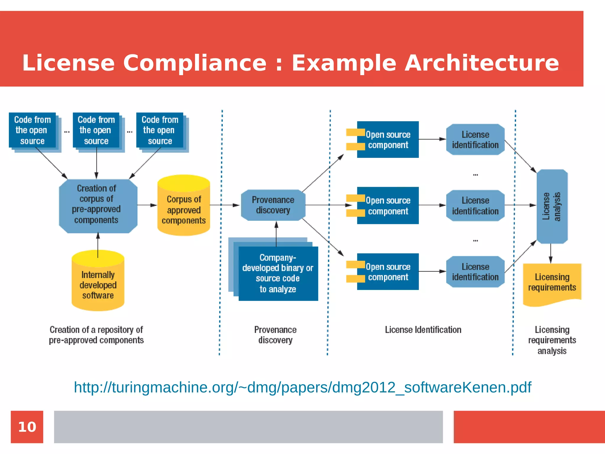 10
License Compliance : Example Architecture
http://turingmachine.org/~dmg/papers/dmg2012_softwareKenen.pdf
 