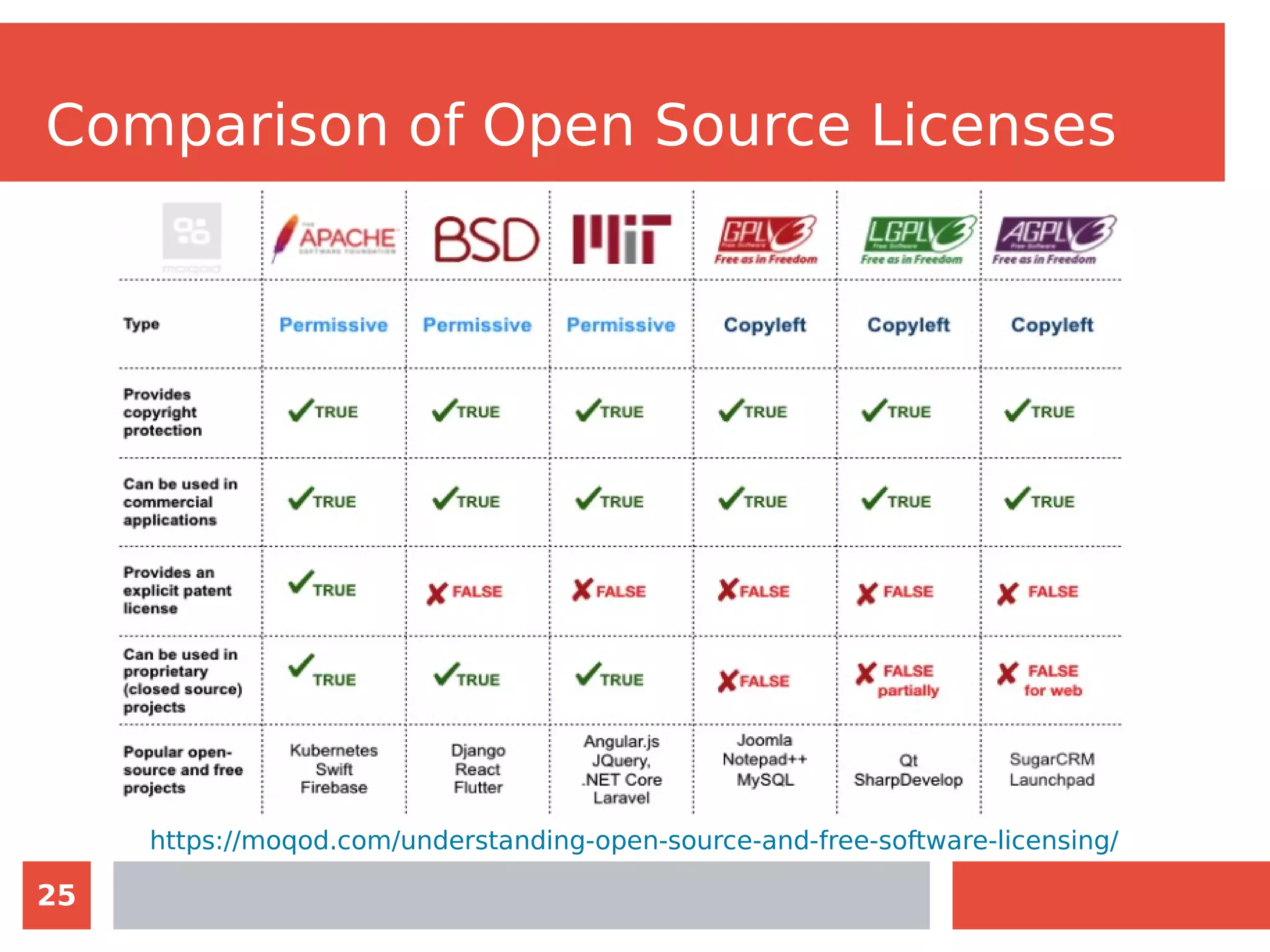 25
Comparison of Open Source Licenses
https://moqod.com/understanding-open-source-and-free-software-licensing/
 