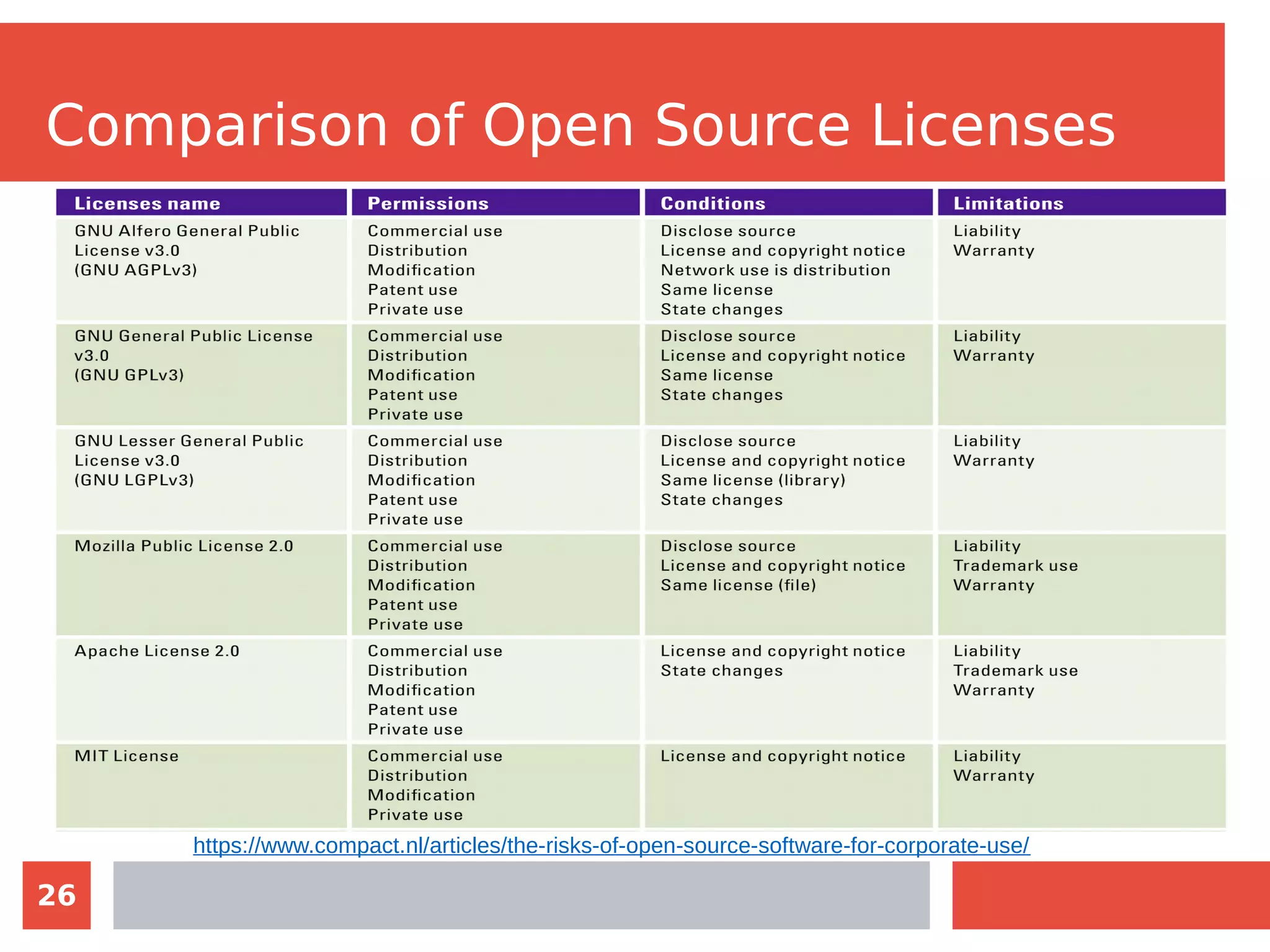 26
Comparison of Open Source Licenses
https://www.compact.nl/articles/the-risks-of-open-source-software-for-corporate-use/
 
