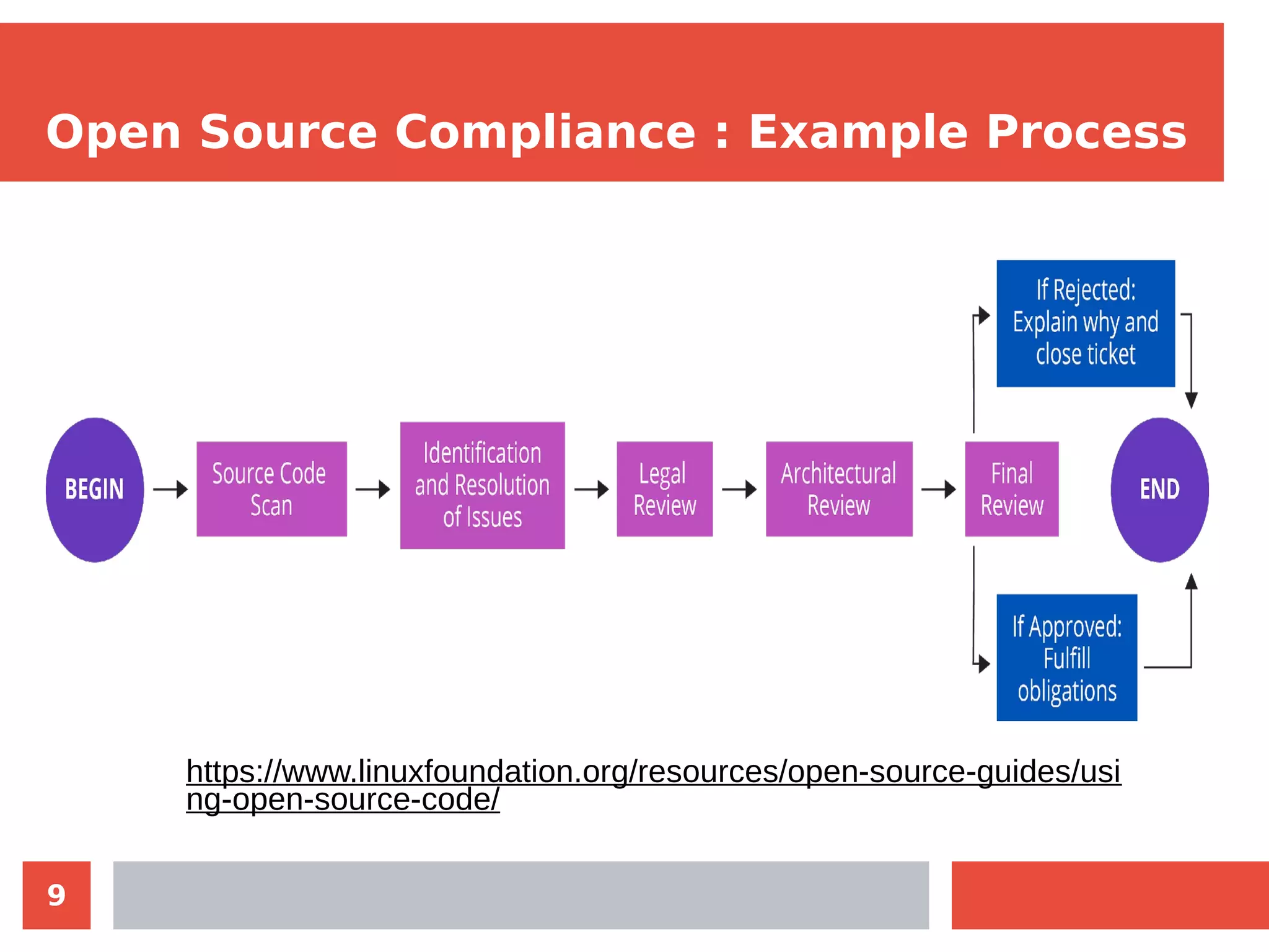 9
Open Source Compliance : Example Process
https://www.linuxfoundation.org/resources/open-source-guides/usi
ng-open-source-code/
 