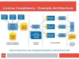 10
License Compliance : Example Architecture
http://turingmachine.org/~dmg/papers/dmg2012_softwareKenen.pdf
 