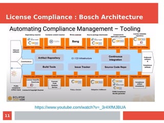 11
License Compliance : Bosch Architecture
https://www.youtube.com/watch?v=_3r4XfMJBUA
 