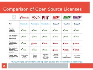 25
Comparison of Open Source Licenses
https://moqod.com/understanding-open-source-and-free-software-licensing/
 