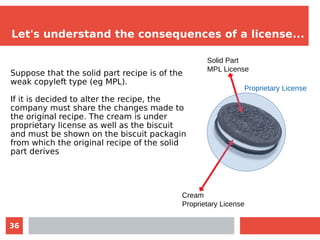 36
Let's understand the consequences of a license...
Suppose that the solid part recipe is of the
weak copyleft type (eg MPL).
If it is decided to alter the recipe, the
company must share the changes made to
the original recipe. The cream is under
proprietary license as well as the biscuit
and must be shown on the biscuit packaging
from which the original recipe of the solid
part derives
Solid Part
MPL License
Cream
Proprietary License
Proprietary License
 