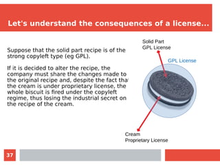 37
Let's understand the consequences of a license...
Suppose that the solid part recipe is of the
strong copyleft type (eg GPL).
If it is decided to alter the recipe, the
company must share the changes made to
the original recipe and, despite the fact that
the cream is under proprietary license, the
whole biscuit is fired under the copyleft
regime, thus losing the industrial secret on
the recipe of the cream.
Solid Part
GPL License
Cream
Proprietary License
GPL License
 