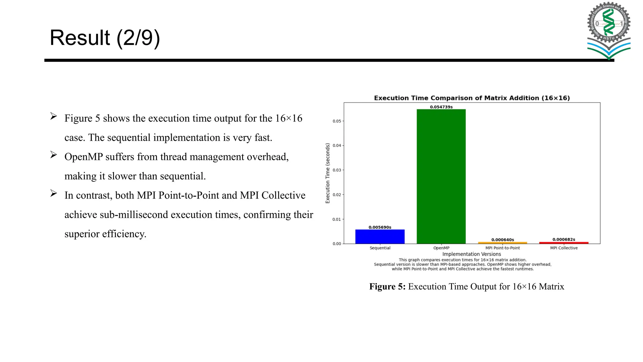 Figure 5: Execution Time Output for 16×16 Matrix  Figure 5 shows the execution time output for the 16×16 case. The sequential implementation is very fast.  OpenMP suffers from thread management overhead, making it slower than sequential.  In contrast, both MPI Point-to-Point and MPI Collective achieve sub-millisecond execution times, confirming their superior efficiency. Result (2/9) 