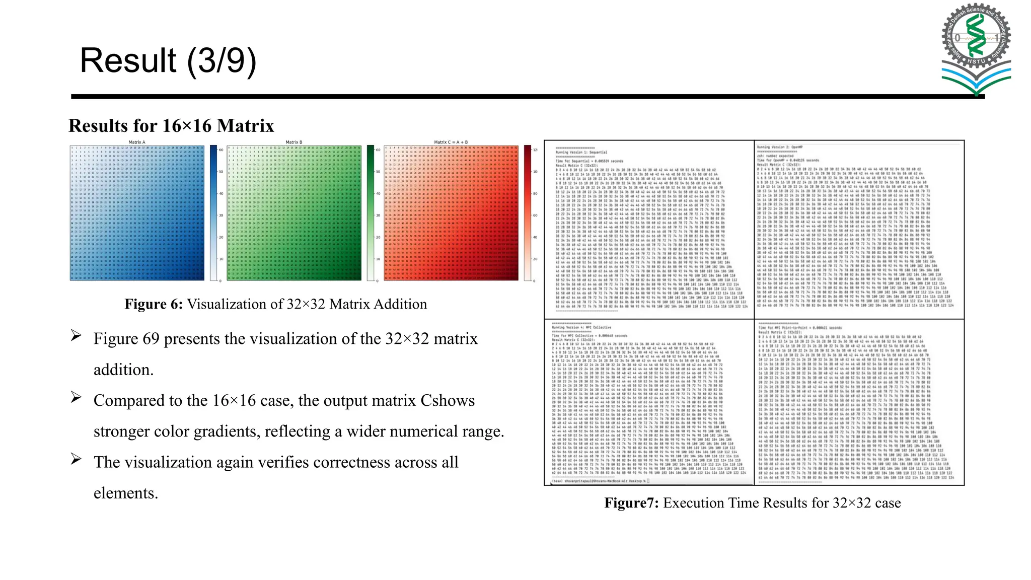 Results for 16×16 Matrix Figure 6: Visualization of 32×32 Matrix Addition  Figure 69 presents the visualization of the 32×32 matrix addition.  Compared to the 16×16 case, the output matrix Cshows stronger color gradients, reflecting a wider numerical range.  The visualization again verifies correctness across all elements. Figure7: Execution Time Results for 32×32 case Result (3/9) 