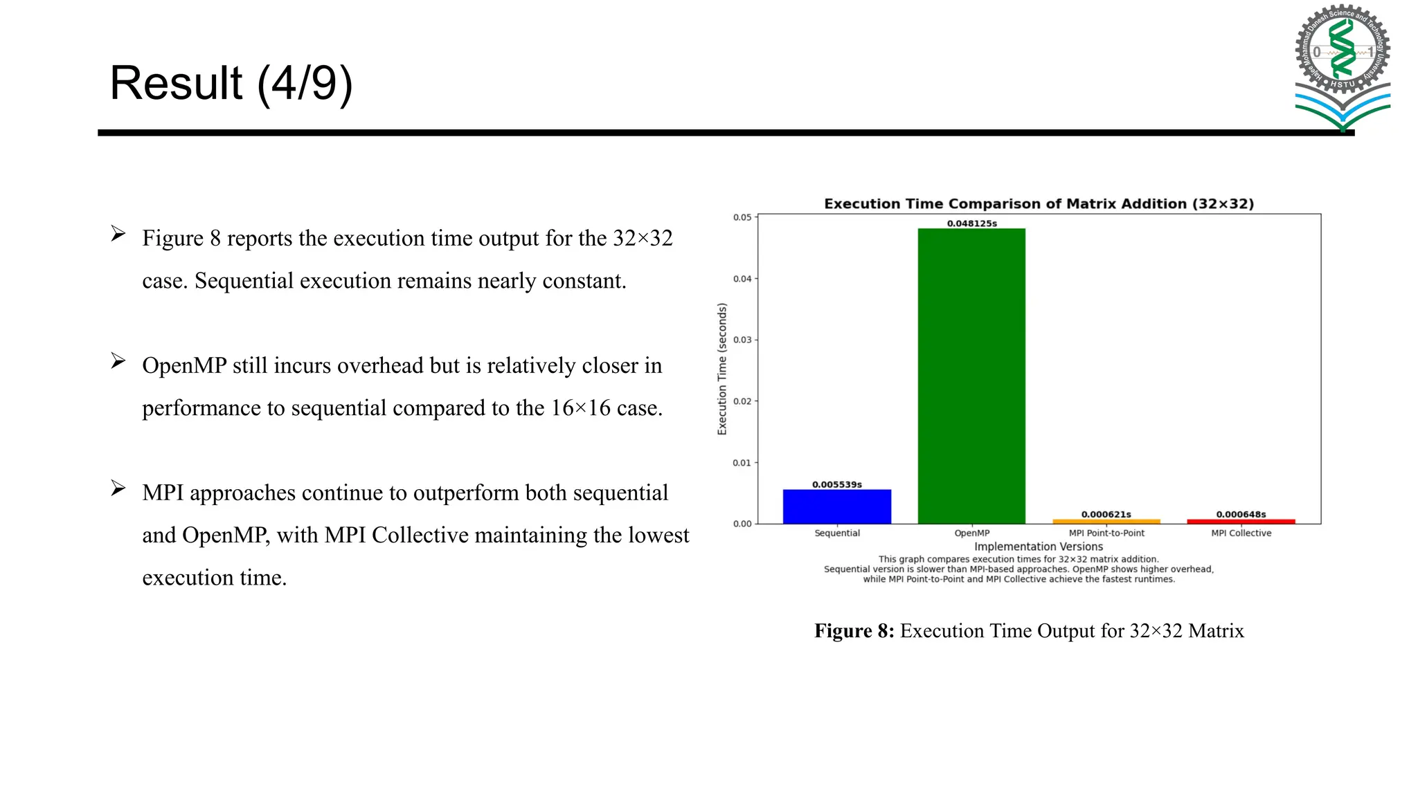 Figure 8: Execution Time Output for 32×32 Matrix  Figure 8 reports the execution time output for the 32×32 case. Sequential execution remains nearly constant.  OpenMP still incurs overhead but is relatively closer in performance to sequential compared to the 16×16 case.  MPI approaches continue to outperform both sequential and OpenMP, with MPI Collective maintaining the lowest execution time. Result (4/9) 