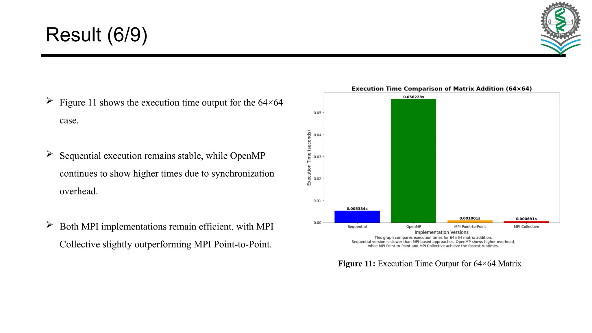 Figure 11: Execution Time Output for 64×64 Matrix  Figure 11 shows the execution time output for the 64×64 case.  Sequential execution remains stable, while OpenMP continues to show higher times due to synchronization overhead.  Both MPI implementations remain efficient, with MPI Collective slightly outperforming MPI Point-to-Point. Result (6/9) 