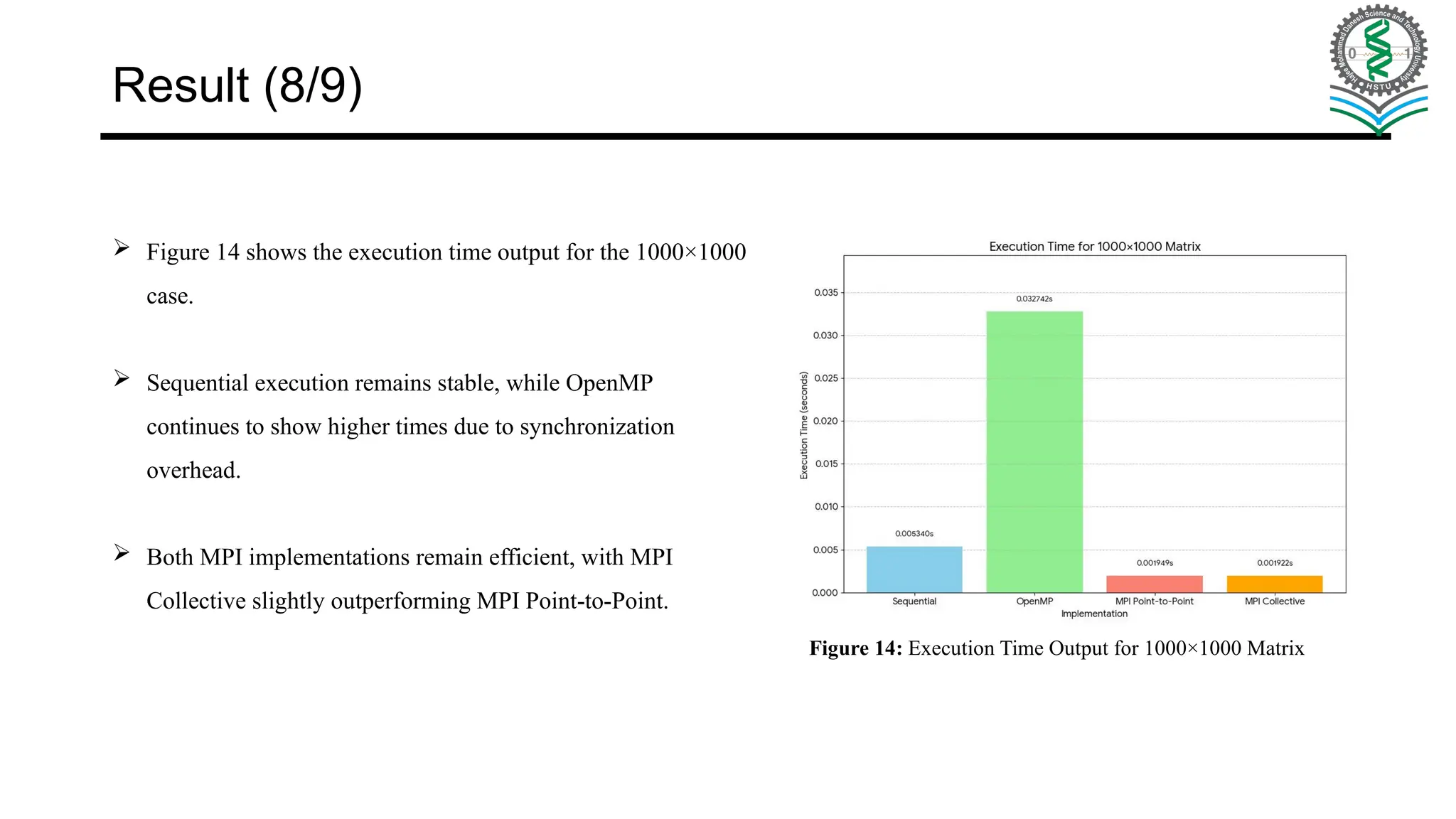 Figure 14: Execution Time Output for 1000×1000 Matrix  Figure 14 shows the execution time output for the 1000×1000 case.  Sequential execution remains stable, while OpenMP continues to show higher times due to synchronization overhead.  Both MPI implementations remain efficient, with MPI Collective slightly outperforming MPI Point-to-Point. Result (8/9) 