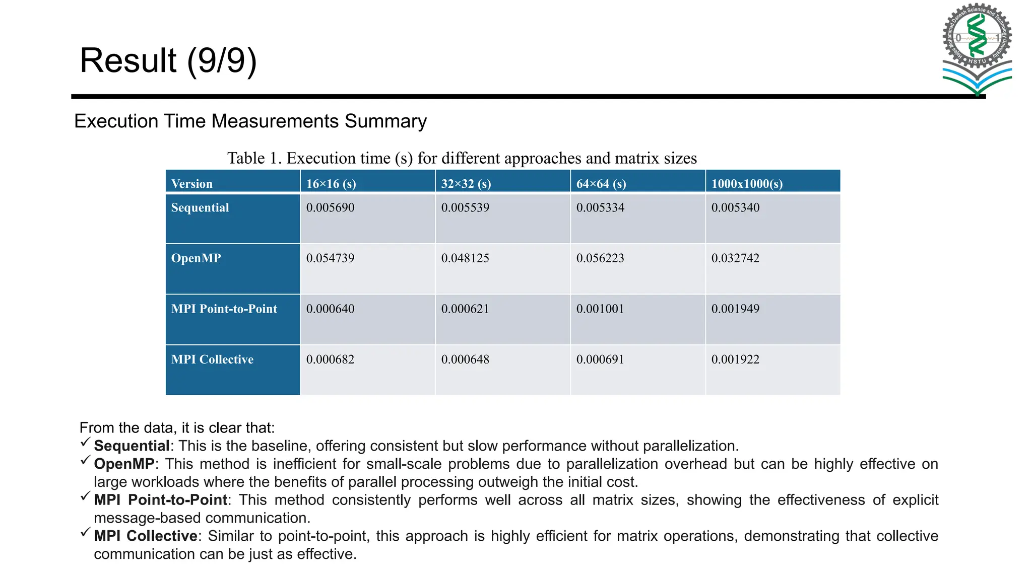 From the data, it is clear that: Sequential: This is the baseline, offering consistent but slow performance without parallelization. OpenMP: This method is inefficient for small-scale problems due to parallelization overhead but can be highly effective on large workloads where the benefits of parallel processing outweigh the initial cost. MPI Point-to-Point: This method consistently performs well across all matrix sizes, showing the effectiveness of explicit message-based communication. MPI Collective: Similar to point-to-point, this approach is highly efficient for matrix operations, demonstrating that collective communication can be just as effective. Execution Time Measurements Summary Version 16×16 (s) 32×32 (s) 64×64 (s) 1000x1000(s) Sequential 0.005690 0.005539 0.005334 0.005340 OpenMP 0.054739 0.048125 0.056223 0.032742 MPI Point-to-Point 0.000640 0.000621 0.001001 0.001949 MPI Collective 0.000682 0.000648 0.000691 0.001922 Table 1. Execution time (s) for different approaches and matrix sizes Result (9/9) 
