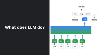 What does LLM do?
The cat sat on the
[...] [...] [...] [...] [...]
[...]
mat rug chair
Most likely
next word
Most likely
next word
Less likely
next word
…
 