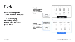 Google Cloud Proprietary & Confidential
Tip 6:
When working with
tables, you can improve
LLM accuracy by
describing every
intent/class/table in
great detail
41
OLD PROMPT
NEW PROMPT
The old
prompt had 2-line
descriptors for
each intent: 3263
chars
The new
prompt had 8-line
descriptors for
each intent: 5261
chars
Intent
Detection
Table Name
Identification
Entity
Extraction
 