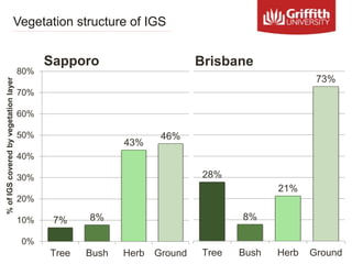 Vegetation structure of IGS
Sapporo Brisbane
7% 8%
43%
46%
Tree Bush Herb Ground
0%
10%
20%
30%
40%
50%
60%
70%
80%
%ofIGS...