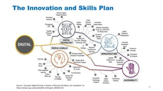 The Innovation and Skills Plan
Source: “Canada’s Digital Charter in Action: A Plan by Canadians, for Canadians” at
https://www.ic.gc.ca/eic/site/062.nsf/eng/h_00109.html
38
 