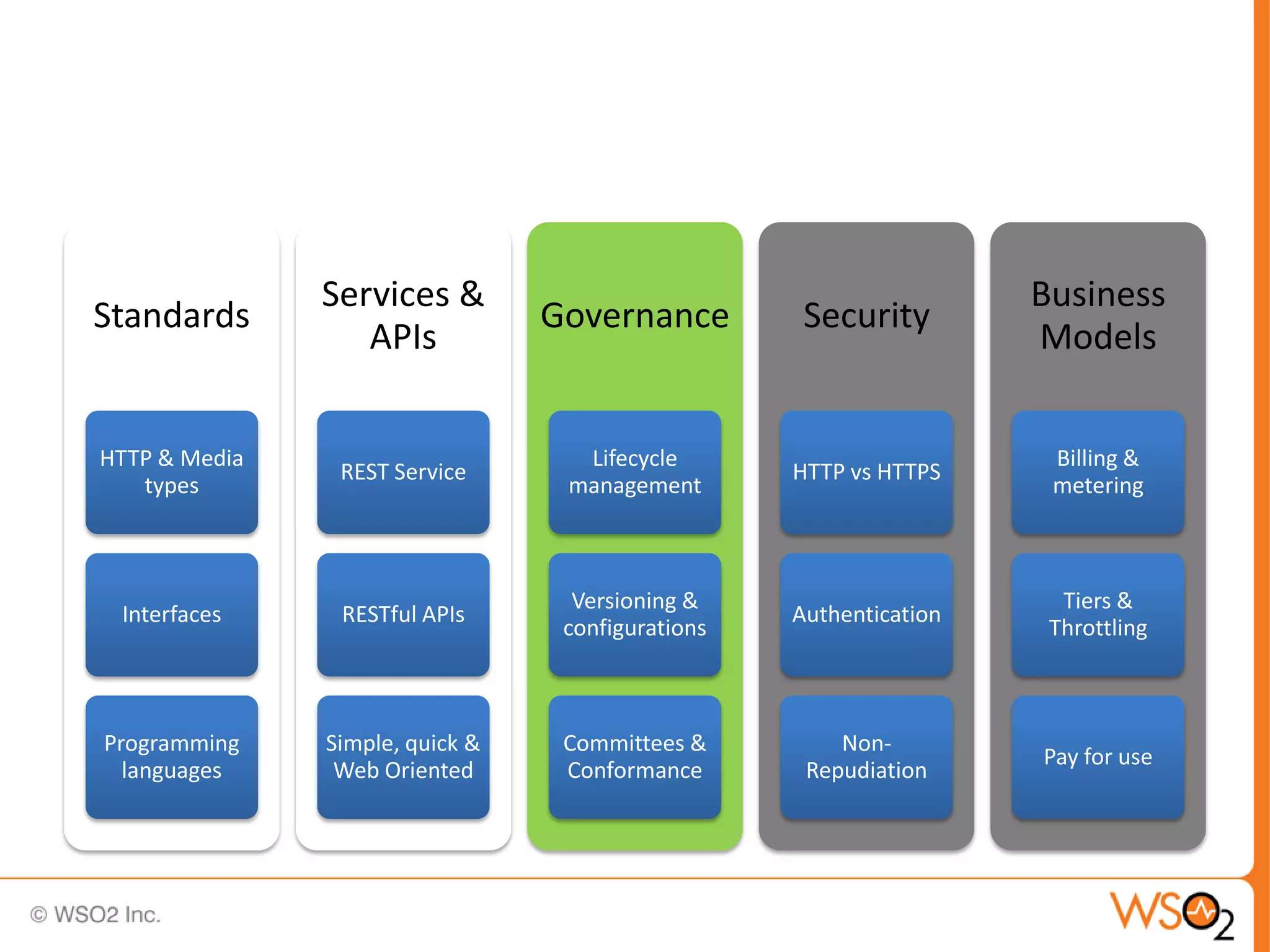 Services &                                           Business
Standards                        Governance         Security
                  APIs                                              Models


HTTP & Media                       Lifecycle                         Billing &
                REST Service                       HTTP vs HTTPS
   types                          management                         metering



                                   Versioning &                       Tiers &
 Interfaces     RESTful APIs                       Authentication
                                  configurations                     Throttling



Programming    Simple, quick &    Committees &         Non-
                                                                    Pay for use
  languages     Web Oriented      Conformance       Repudiation
 