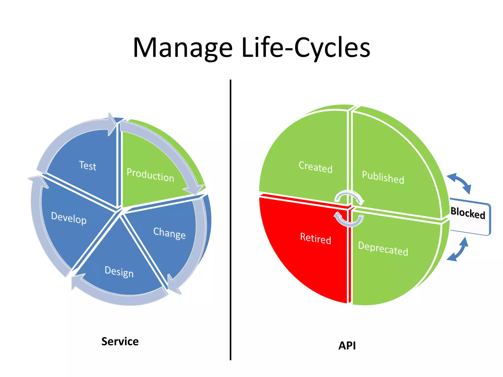Manage Life-Cycles




Service             API
 