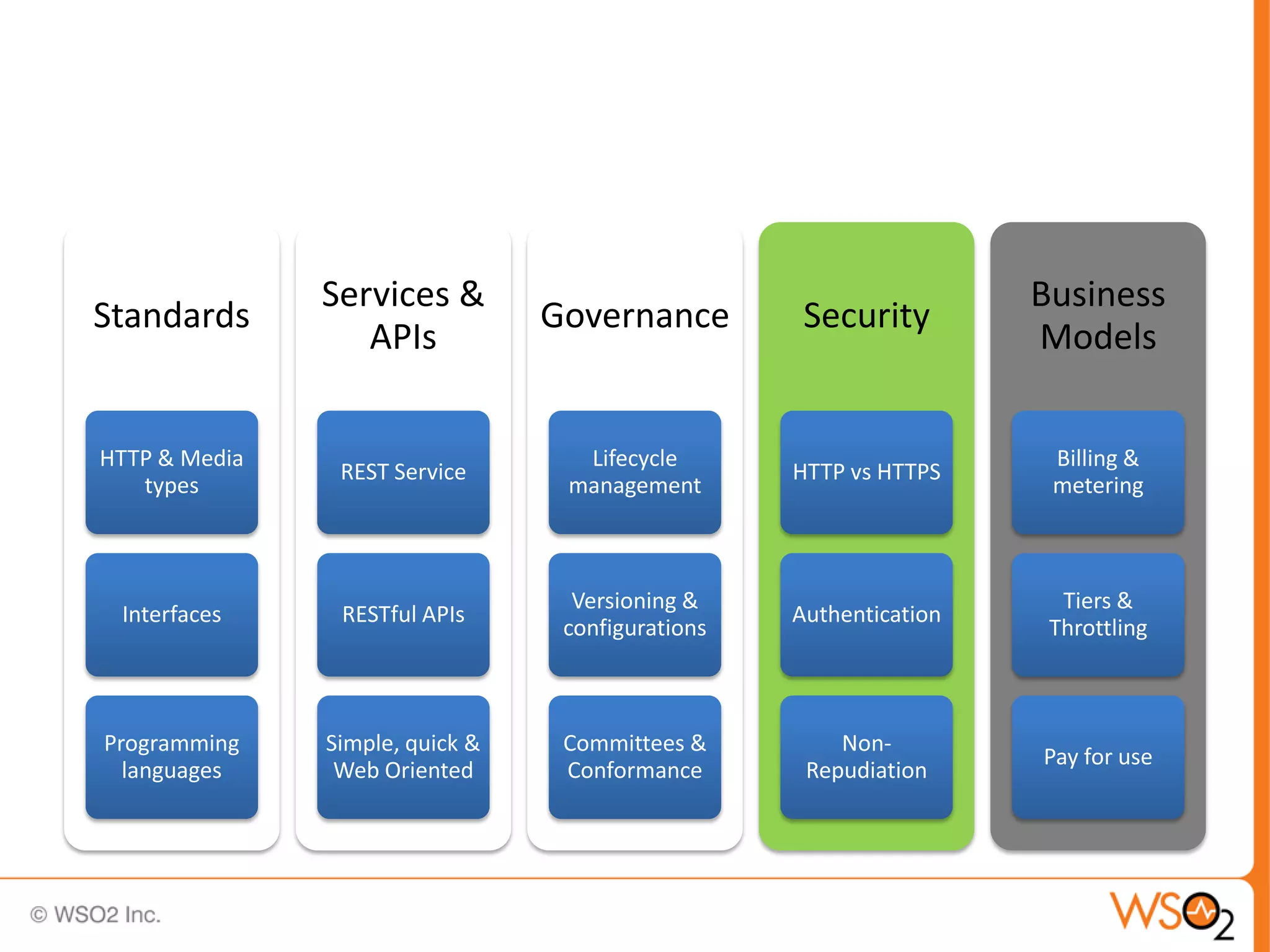 Services &                                           Business
Standards                        Governance         Security
                  APIs                                              Models


HTTP & Media                       Lifecycle                         Billing &
                REST Service                       HTTP vs HTTPS
   types                          management                         metering



                                   Versioning &                       Tiers &
 Interfaces     RESTful APIs                       Authentication
                                  configurations                     Throttling



Programming    Simple, quick &    Committees &         Non-
                                                                    Pay for use
  languages     Web Oriented      Conformance       Repudiation
 