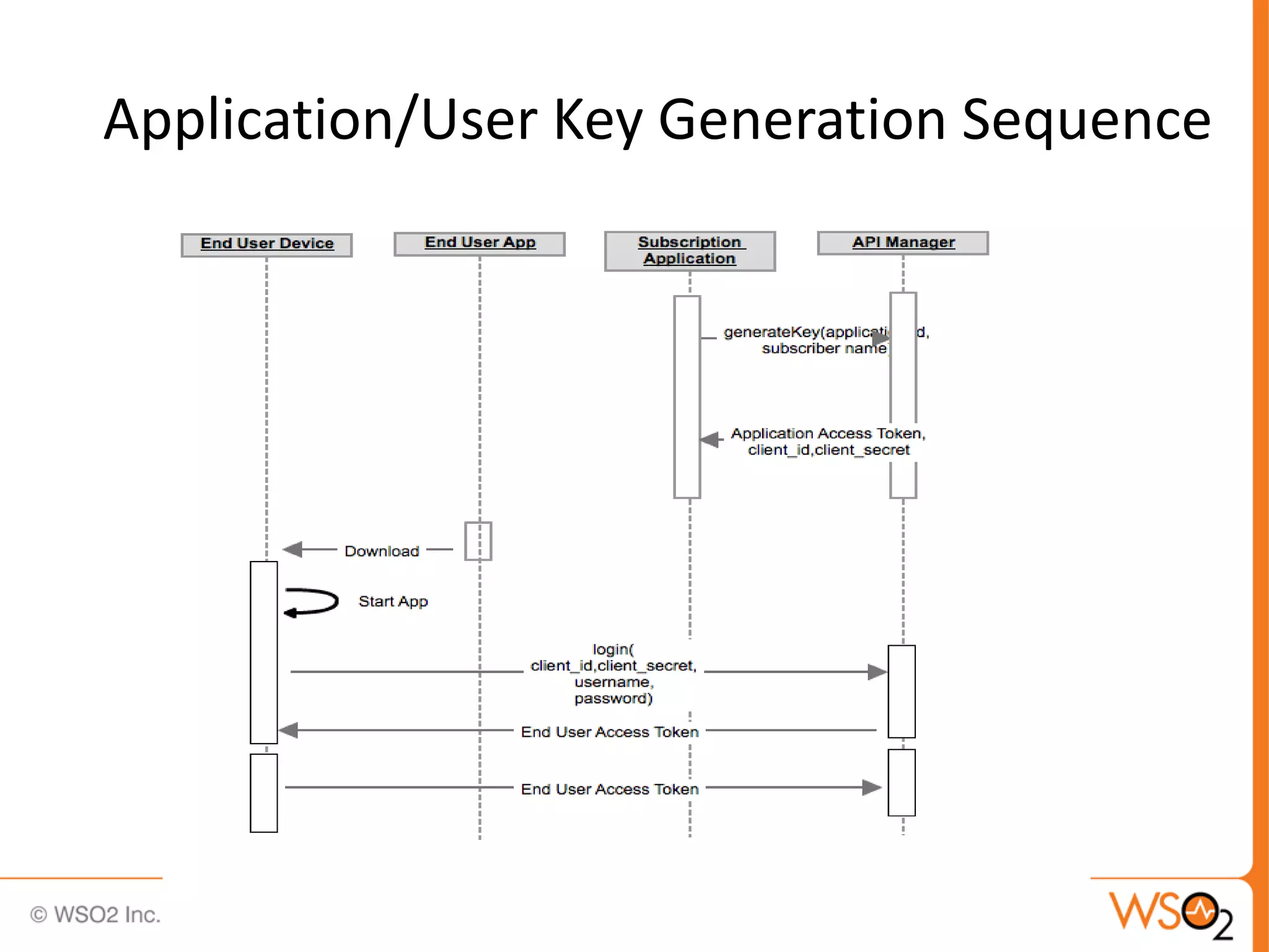 Application/User Key Generation Sequence
 