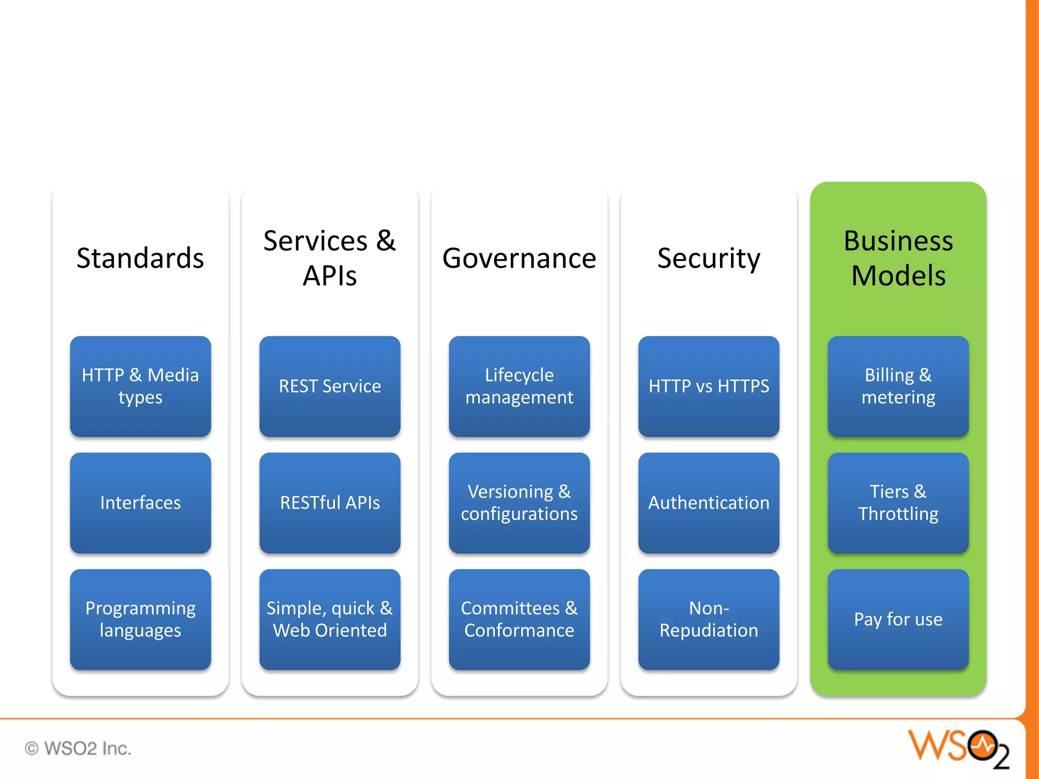 Services &                                           Business
Standards                        Governance         Security
                  APIs                                              Models


HTTP & Media                       Lifecycle                         Billing &
                REST Service                       HTTP vs HTTPS
   types                          management                         metering



                                   Versioning &                       Tiers &
 Interfaces     RESTful APIs                       Authentication
                                  configurations                     Throttling



Programming    Simple, quick &    Committees &         Non-
                                                                    Pay for use
  languages     Web Oriented      Conformance       Repudiation
 