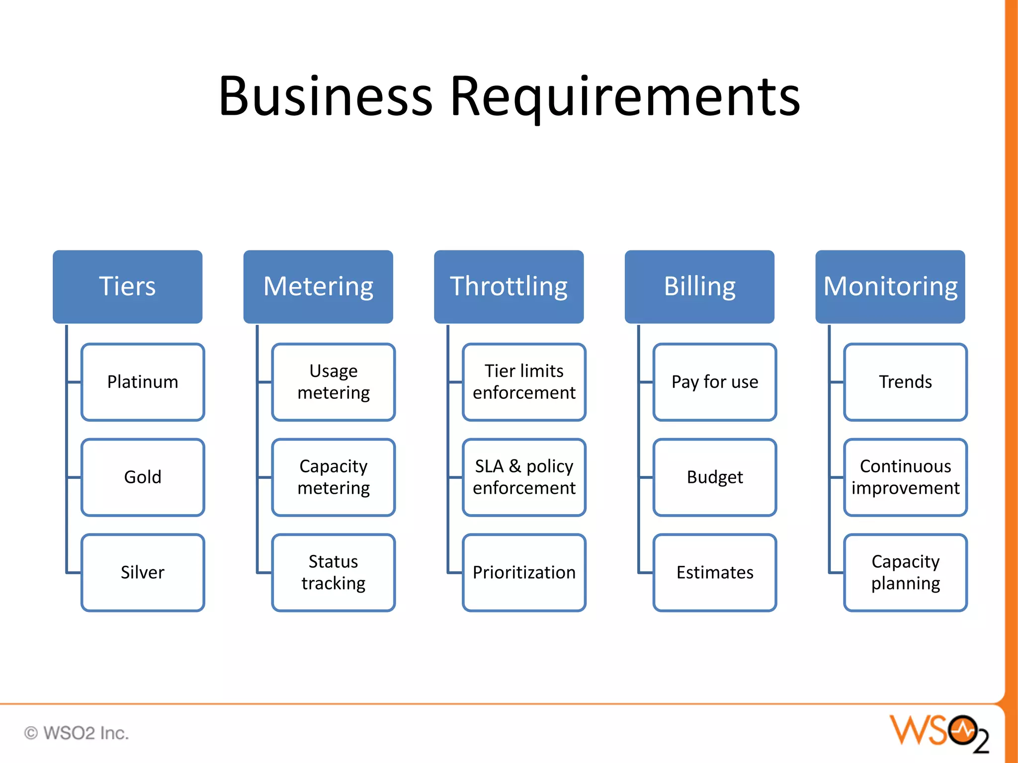 Business Requirements

Tiers       Metering     Throttling        Billing       Monitoring

               Usage       Tier limits
Platinum                                   Pay for use       Trends
              metering    enforcement


              Capacity    SLA & policy                      Continuous
  Gold                                       Budget
              metering    enforcement                      improvement


               Status                                       Capacity
 Silver                   Prioritization    Estimates
              tracking                                      planning
 