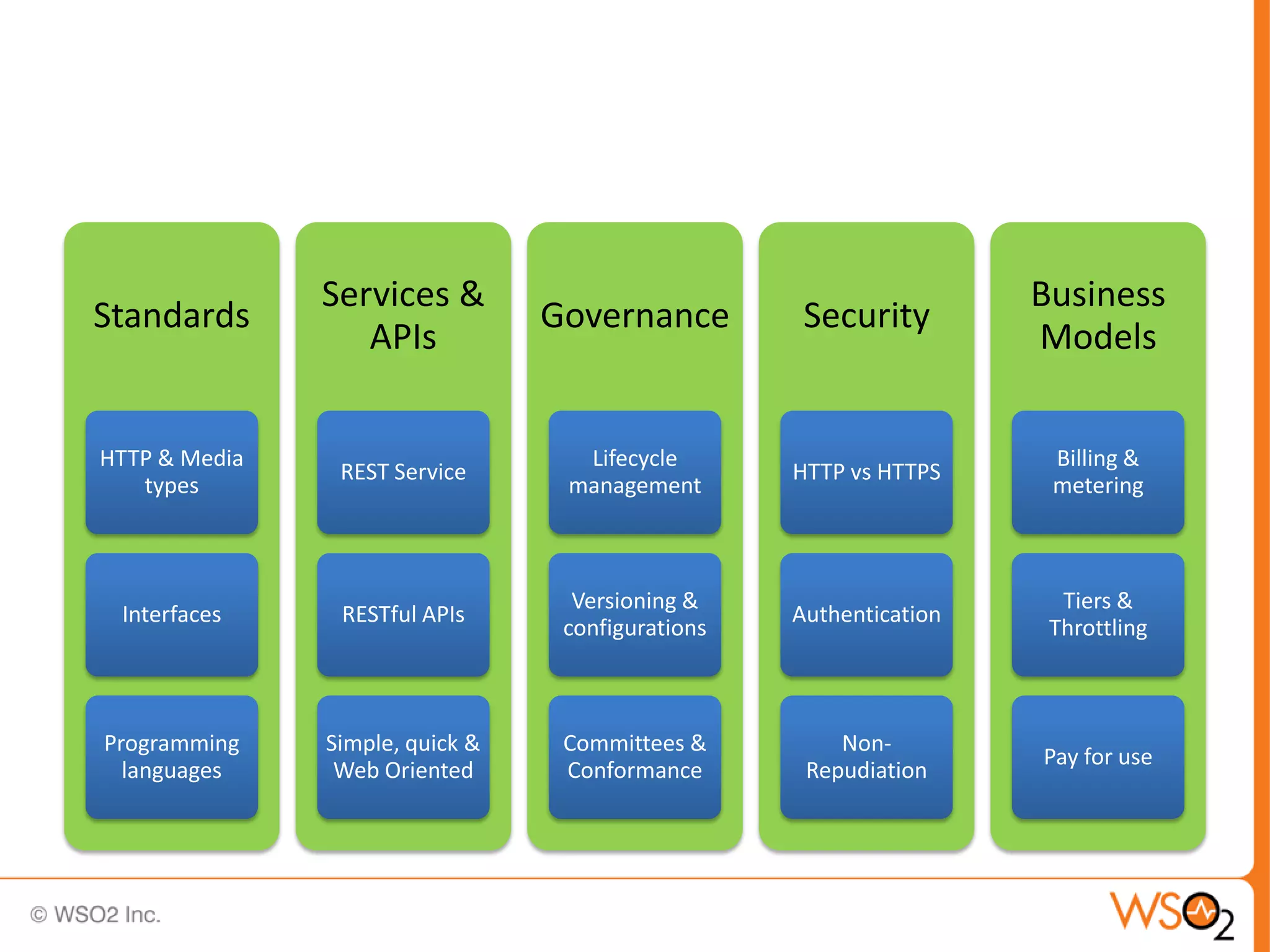 Services &                                           Business
Standards                        Governance         Security
                  APIs                                              Models


HTTP & Media                       Lifecycle                         Billing &
                REST Service                       HTTP vs HTTPS
   types                          management                         metering



                                   Versioning &                       Tiers &
 Interfaces     RESTful APIs                       Authentication
                                  configurations                     Throttling



Programming    Simple, quick &    Committees &         Non-
                                                                    Pay for use
  languages     Web Oriented      Conformance       Repudiation
 