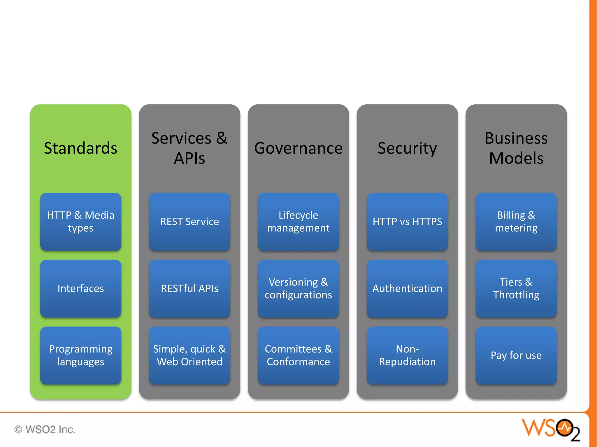 Services &                                           Business
Standards                        Governance         Security
                  APIs                                              Models


HTTP & Media                       Lifecycle                         Billing &
                REST Service                       HTTP vs HTTPS
   types                          management                         metering



                                   Versioning &                       Tiers &
 Interfaces     RESTful APIs                       Authentication
                                  configurations                     Throttling



Programming    Simple, quick &    Committees &         Non-
                                                                    Pay for use
  languages     Web Oriented      Conformance       Repudiation
 