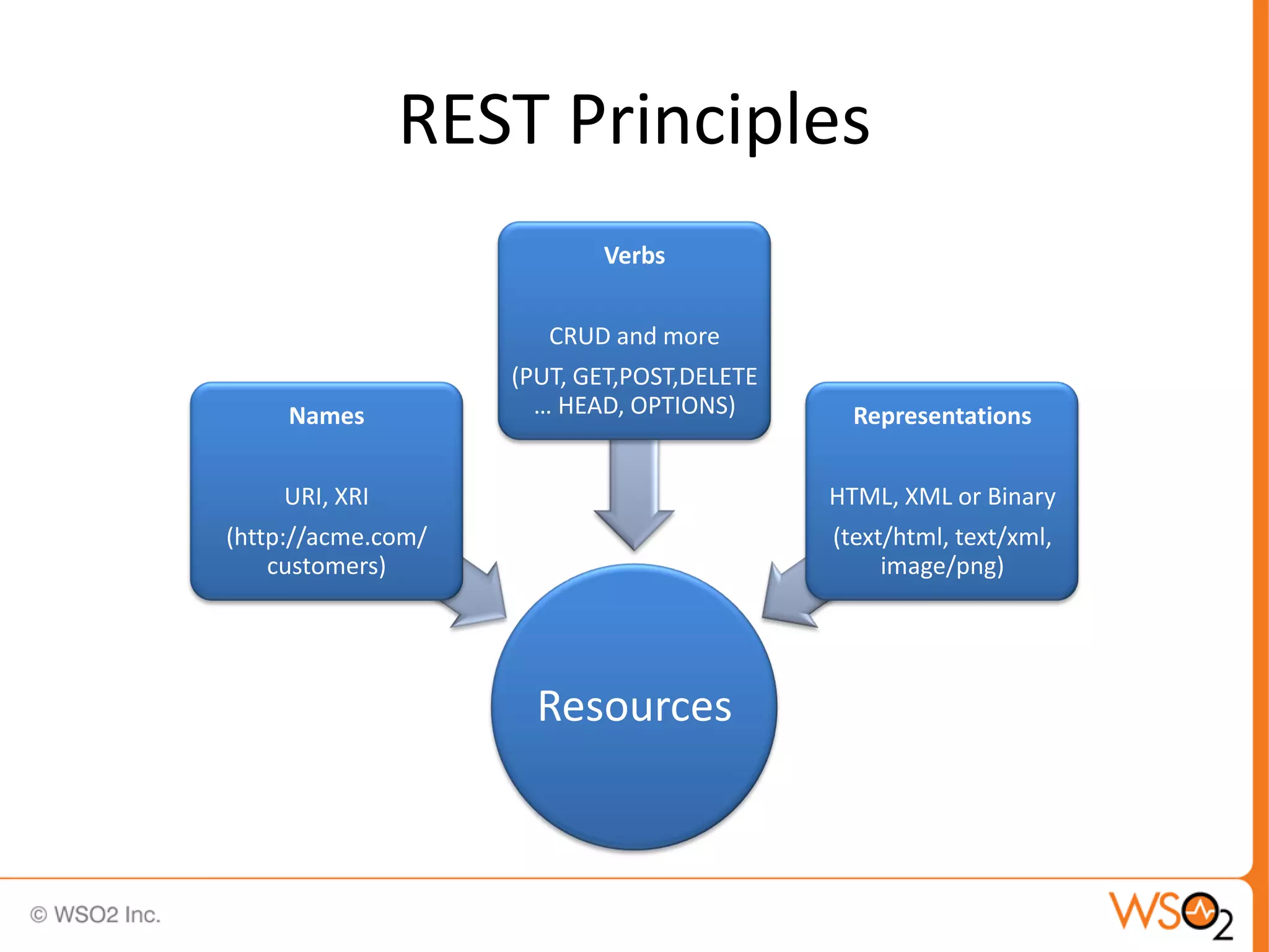 REST Principles
                           Verbs


                       CRUD and more
                    (PUT, GET,POST,DELETE
     Names            … HEAD, OPTIONS)        Representations


    URI, XRI                                HTML, XML or Binary
(http://acme.com/                           (text/html, text/xml,
    customers)                                   image/png)




                      Resources
 