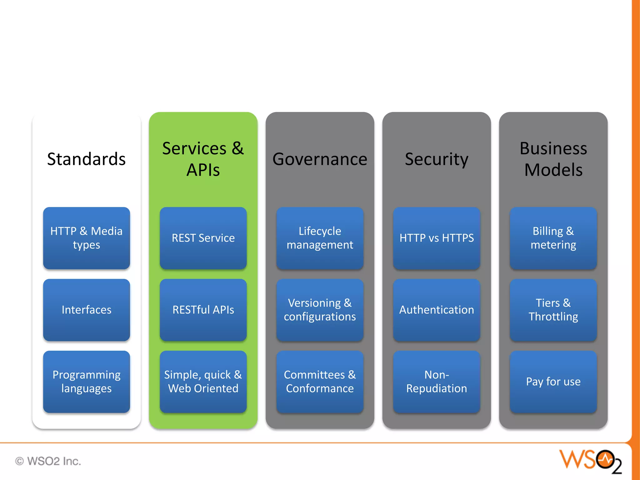 Services &                                           Business
Standards                        Governance         Security
                  APIs                                              Models


HTTP & Media                       Lifecycle                         Billing &
                REST Service                       HTTP vs HTTPS
   types                          management                         metering



                                   Versioning &                       Tiers &
 Interfaces     RESTful APIs                       Authentication
                                  configurations                     Throttling



Programming    Simple, quick &    Committees &         Non-
                                                                    Pay for use
  languages     Web Oriented      Conformance       Repudiation
 