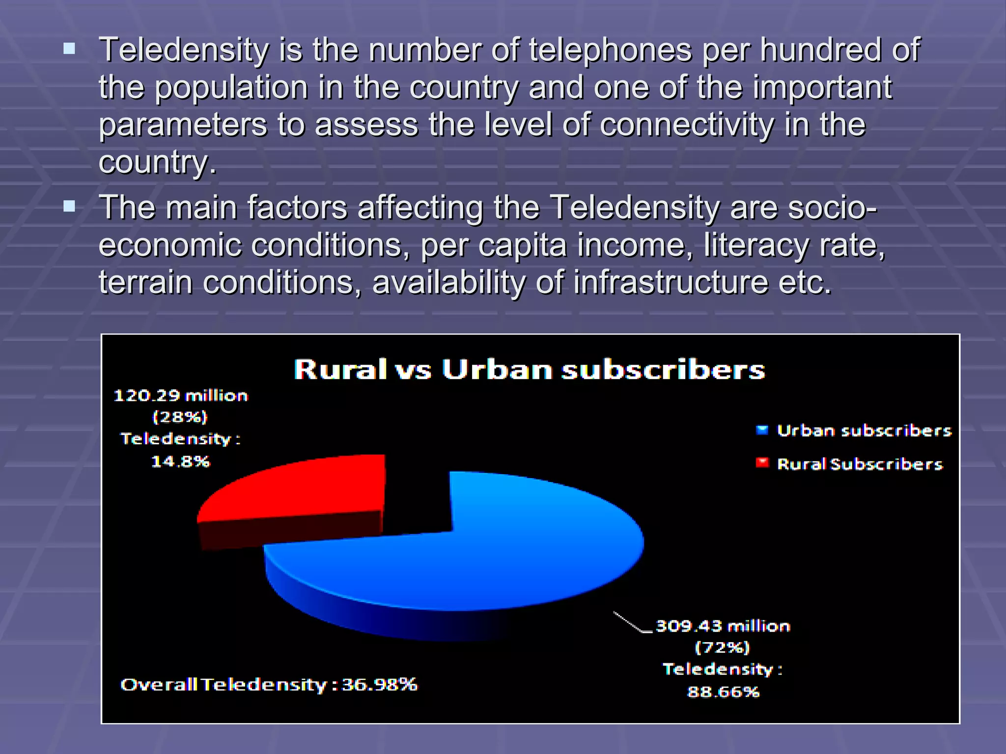Teledensity is the number of telephones per hundred of the population in the country and one of the important parameters to assess the level of connectivity in the country. The main factors affecting the Teledensity are socio-economic conditions, per capita income, literacy rate, terrain conditions, availability of infrastructure etc. 