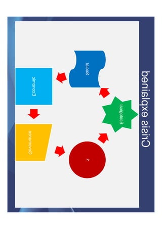 Crisis explained
Ecological
Social?
Economic
Governance
 