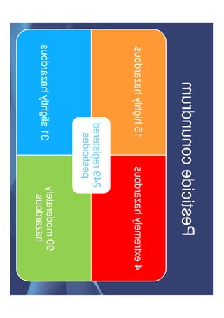 Pesticide conundrum
4 extremely hazardous 15 highly hazardous
90 moderately
hazardous
31 slightly hazardous
249 registered
pesticides
 