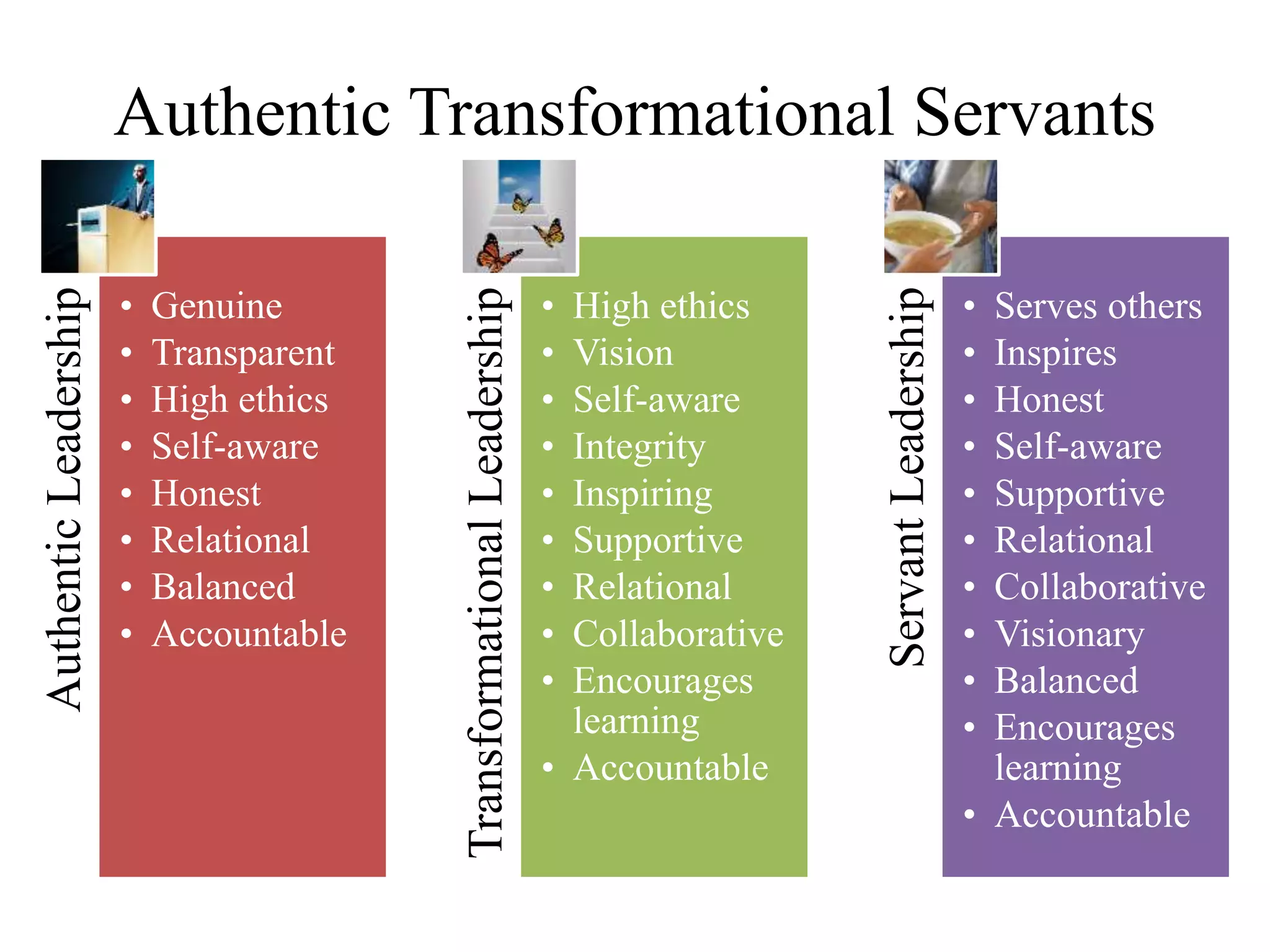Authentic Transformational Servants
AuthenticLeadership
• Genuine
• Transparent
• High ethics
• Self-aware
• Honest
• Relational
• Balanced
• Accountable
TransformationalLeadership
• High ethics
• Vision
• Self-aware
• Integrity
• Inspiring
• Supportive
• Relational
• Collaborative
• Encourages
learning
• Accountable
ServantLeadership
• Serves others
• Inspires
• Honest
• Self-aware
• Supportive
• Relational
• Collaborative
• Visionary
• Balanced
• Encourages
learning
• Accountable
 