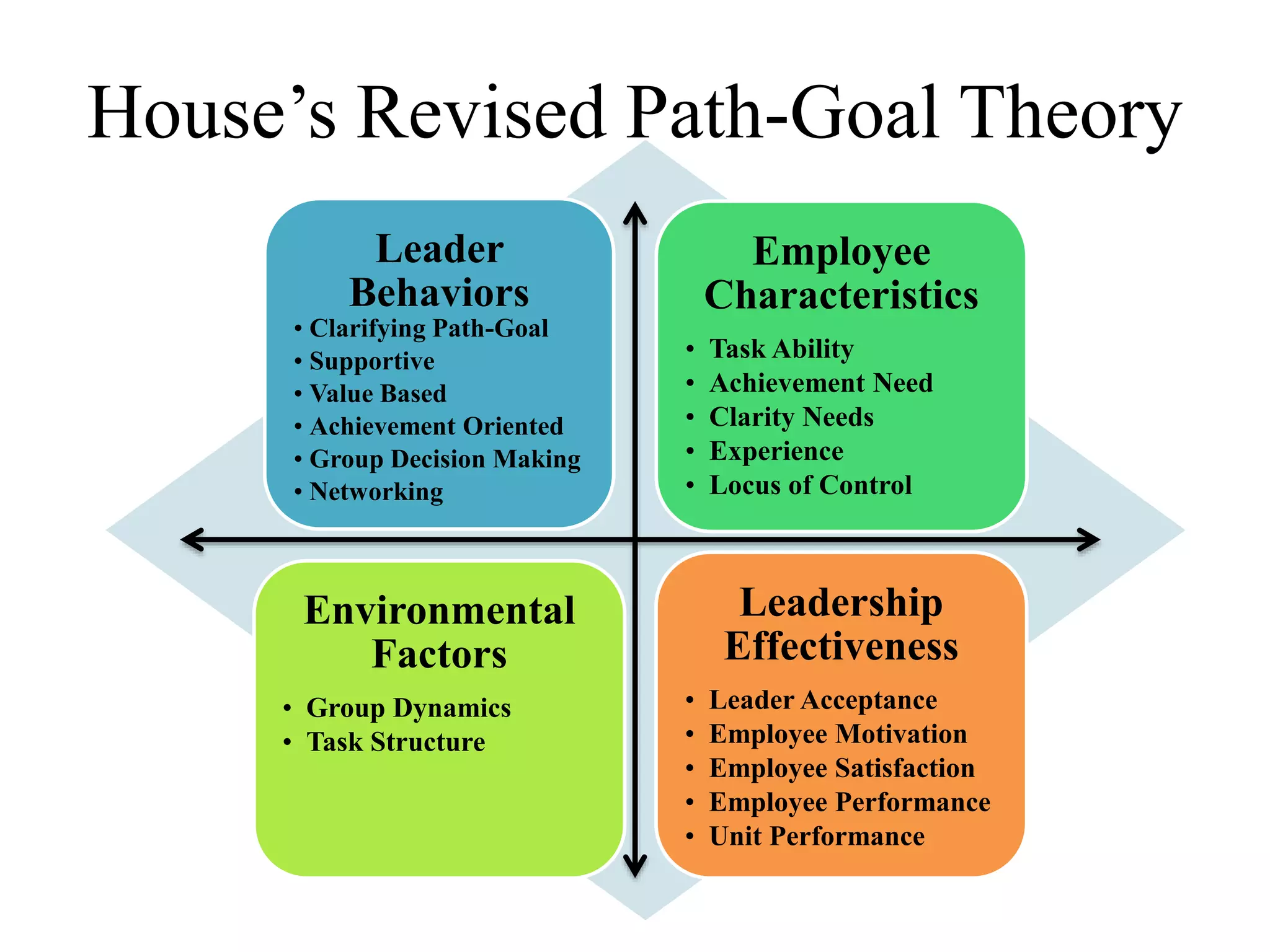 House’s Revised Path-Goal Theory
Leader
Behaviors
• Clarifying Path-Goal
• Supportive
• Value Based
• Achievement Oriented
• Group Decision Making
• Networking
Employee
Characteristics
• Task Ability
• Achievement Need
• Clarity Needs
• Experience
• Locus of Control
Environmental
Factors
• Group Dynamics
• Task Structure
Leadership
Effectiveness
• Leader Acceptance
• Employee Motivation
• Employee Satisfaction
• Employee Performance
• Unit Performance
 