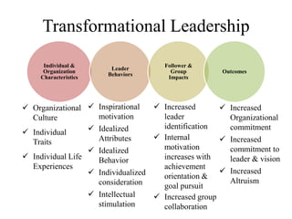 Transformational Leadership
 Inspirational
motivation
 Idealized
Attributes
 Idealized
Behavior
 Individualized
consideration
 Intellectual
stimulation
 Organizational
Culture
 Individual
Traits
 Individual Life
Experiences
 Increased
leader
identification
 Internal
motivation
increases with
achievement
orientation &
goal pursuit
 Increased group
collaboration
 Increased
Organizational
commitment
 Increased
commitment to
leader & vision
 Increased
Altruism
Individual &
Organization
Characteristics
Leader
Behaviors
Follower &
Group
Impacts
Outcomes
 