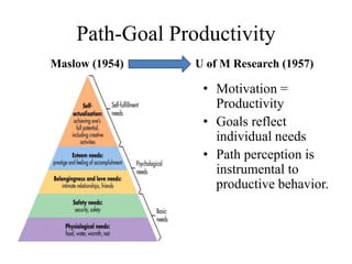 Path-Goal Productivity
• Motivation =
Productivity
• Goals reflect
individual needs
• Path perception is
instrumental to
productive behavior.
Maslow (1954) U of M Research (1957)
 
